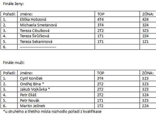 Duro Boulder Cup - vsledky finle