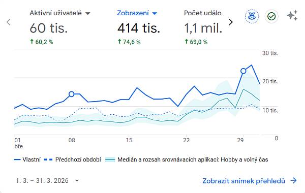 Ceník reklamy na www.Lezec.cz - 1.4.2026